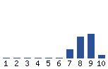 Voting Graph