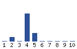 Voting Graph