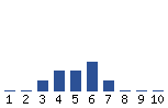 Voting Graph