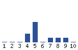 Voting Graph