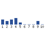 Voting Graph