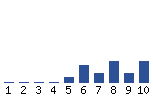 Voting Graph