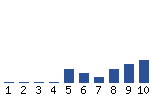 Voting Graph