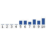 Voting Graph