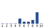 Voting Graph