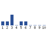 Voting Graph