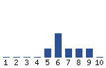 Voting Graph