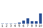 Voting Graph