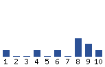 Voting Graph