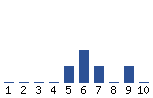 Voting Graph