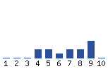 Voting Graph