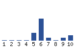 Voting Graph