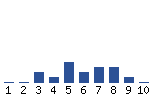 Voting Graph