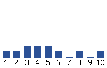 Voting Graph