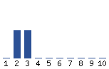 Voting Graph