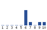 Voting Graph