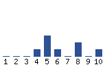 Voting Graph