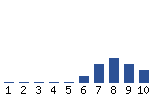 Voting Graph