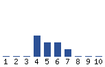 Voting Graph