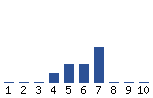 Voting Graph