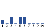 Voting Graph