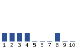 Voting Graph