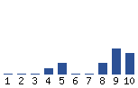 Voting Graph