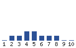 Voting Graph