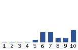 Voting Graph