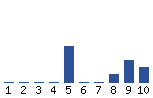 Voting Graph