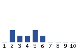 Voting Graph