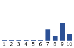 Voting Graph