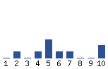 Voting Graph