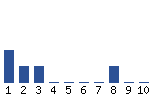 Voting Graph