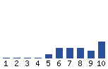 Voting Graph