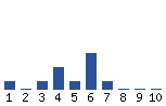 Voting Graph