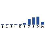 Voting Graph