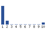 Voting Graph