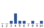 Voting Graph