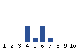 Voting Graph