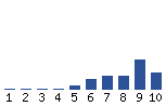 Voting Graph