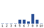 Voting Graph