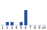 Voting Graph