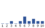 Voting Graph