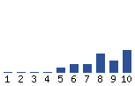 Voting Graph