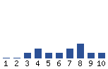 Voting Graph