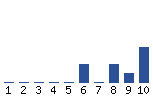 Voting Graph