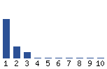 Voting Graph