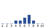 Voting Graph