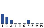 Voting Graph